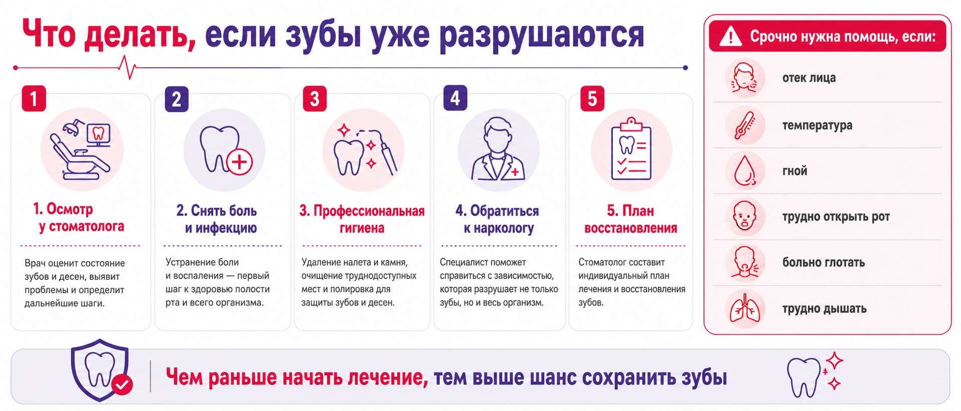 Инфографика с шагами помощи при разрушении зубов на фоне употребления наркотиков