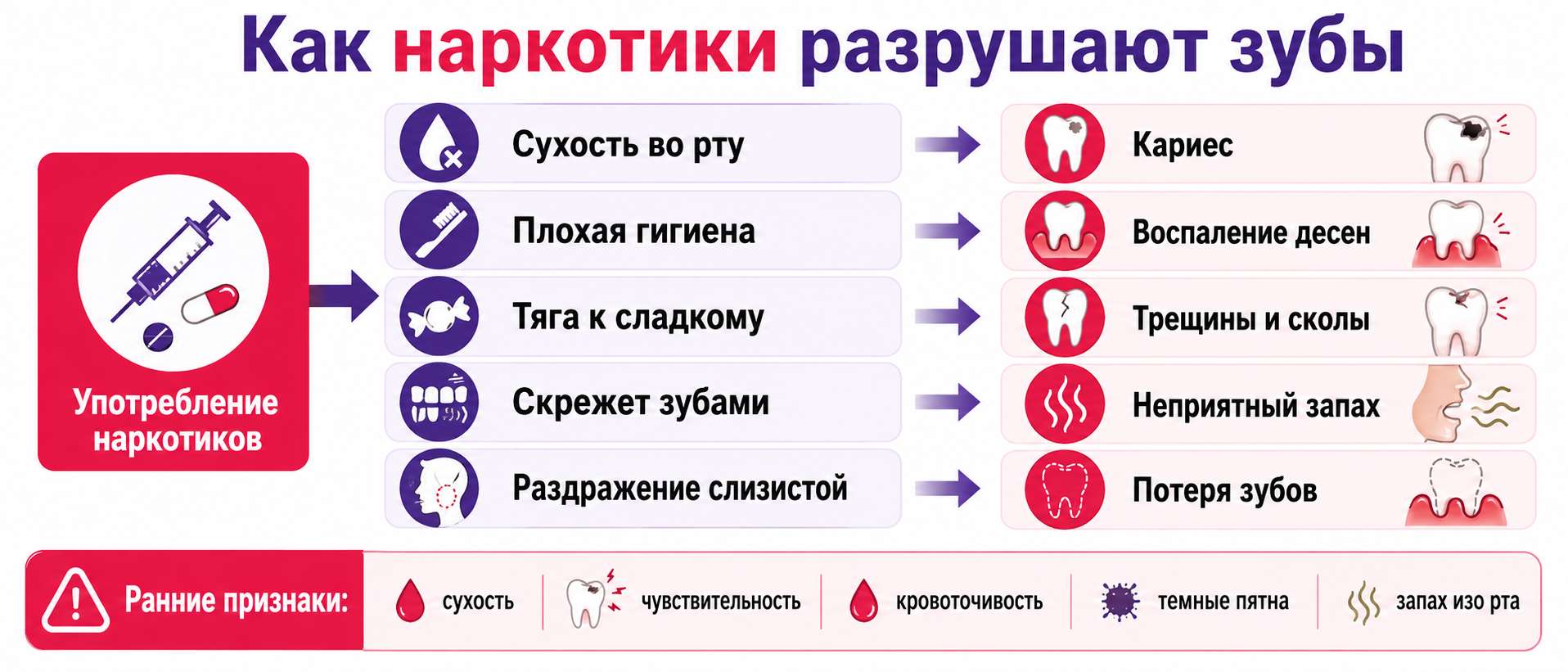 Инфографика о том, как наркотики вызывают сухость во рту, кариес, воспаление десен и потерю зубов